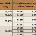 Nepszavazas_Ervenytelen_1997-2008_160830_teaser